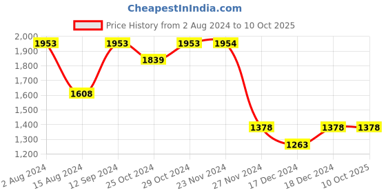 tatacliq.com Code by Lifestyle Pink Solid Shoulder Handbag code by lifestyle Price History Graph from 2 Aug 2024 to 8 Oct 2025