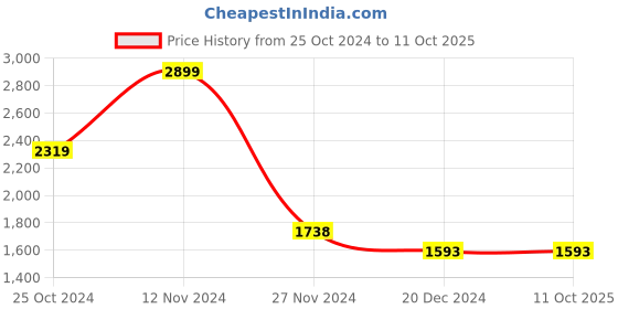 tatacliq.com Code by Lifestyle Pink Solid Shoulder Handbag code by lifestyle Price History Graph from 25 Oct 2024 to 10 Oct 2025
