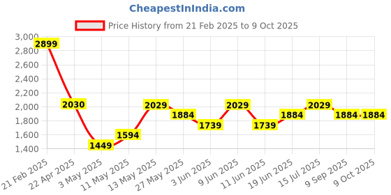 tatacliq.com Code by Lifestyle Pink Solid Shoulder Handbag code by lifestyle Price History Graph from 21 Feb 2025 to 9 Oct 2025