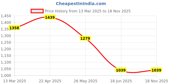 tatacliq.com Code by Lifestyle Pink Solid Top code by lifestyle Price History Graph from 13 Mar 2025 to 17 Nov 2025