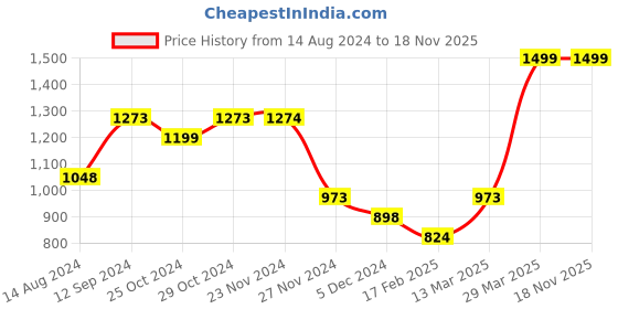 tatacliq.com Code by Lifestyle Pink Textured Clutch code by lifestyle Price History Graph from 14 Aug 2024 to 17 Nov 2025