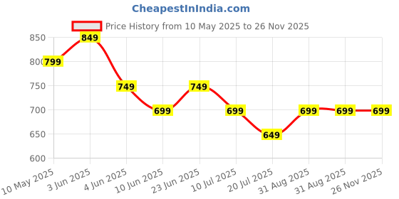 tatacliq.com Code by Lifestyle Pink Textured Clutch code by lifestyle Price History Graph from 10 May 2025 to 25 Nov 2025