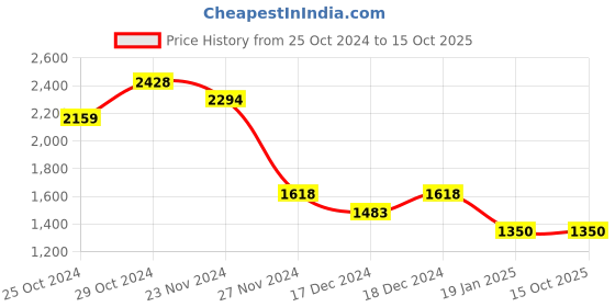 tatacliq.com Code by Lifestyle Pink Textured Handbag code by lifestyle Price History Graph from 25 Oct 2024 to 13 Oct 2025