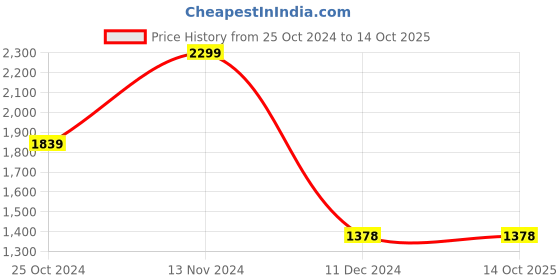 tatacliq.com Code by Lifestyle Pink Textured Handbag code by lifestyle Price History Graph from 25 Oct 2024 to 13 Oct 2025