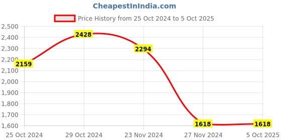 tatacliq.com Code by Lifestyle Pink Textured Handbag code by lifestyle Price History Graph from 25 Oct 2024 to 5 Oct 2025