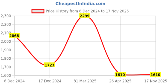 tatacliq.com Code by Lifestyle Pink Textured Satchel code by lifestyle Price History Graph from 6 Dec 2024 to 17 Nov 2025