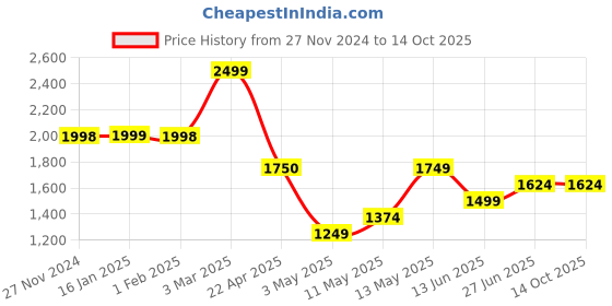 tatacliq.com Code by Lifestyle Pink Textured Satchel code by lifestyle Price History Graph from 27 Nov 2024 to 14 Oct 2025