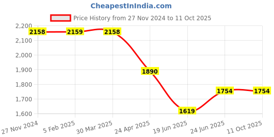 tatacliq.com Code by Lifestyle Pink Textured Satchel code by lifestyle Price History Graph from 27 Nov 2024 to 11 Oct 2025
