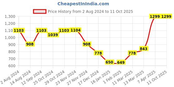 tatacliq.com Code by Lifestyle Pink Textured Sling Handbag code by lifestyle Price History Graph from 2 Aug 2024 to 11 Oct 2025