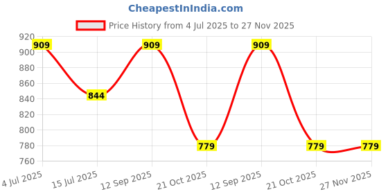 tatacliq.com Code by Lifestyle Pink Textured T-Shirt code by lifestyle Price History Graph from 4 Jul 2025 to 27 Nov 2025