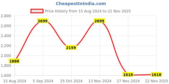 tatacliq.com Code by Lifestyle Pink Textured Tote Bag code by lifestyle Price History Graph from 15 Aug 2024 to 21 Nov 2025