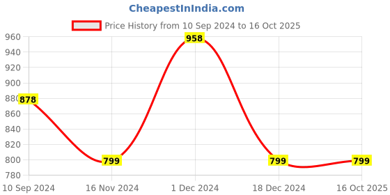 tatacliq.com Code by Lifestyle Purple A-Line Dress code by lifestyle Price History Graph from 10 Sep 2024 to 15 Oct 2025