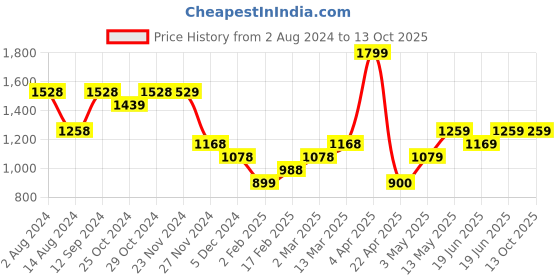 tatacliq.com Code by Lifestyle Purple Box Clutch code by lifestyle Price History Graph from 2 Aug 2024 to 13 Oct 2025