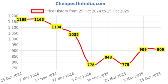 tatacliq.com Code by Lifestyle Purple Cotton Joggers code by lifestyle Price History Graph from 25 Oct 2024 to 15 Oct 2025