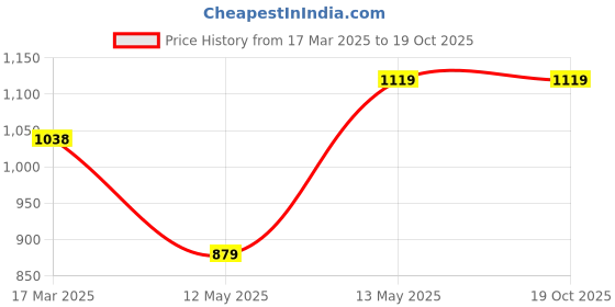 tatacliq.com Code by Lifestyle Purple Mid Rise Pants code by lifestyle Price History Graph from 17 Mar 2025 to 19 Oct 2025