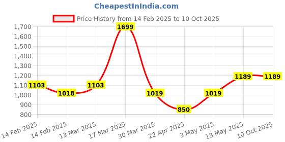 tatacliq.com Code By Lifestyle Purple Regular Fit Checks Shirt code by lifestyle Price History Graph from 14 Feb 2025 to 9 Oct 2025