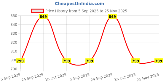 tatacliq.com Code by Lifestyle Purple Regular Fit Henley T-Shirts code by lifestyle Price History Graph from 5 Sep 2025 to 25 Nov 2025
