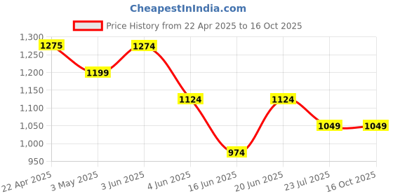 tatacliq.com Code By Lifestyle Purple Regular Fit Printed Polo T-Shirt code by lifestyle Price History Graph from 22 Apr 2025 to 16 Oct 2025