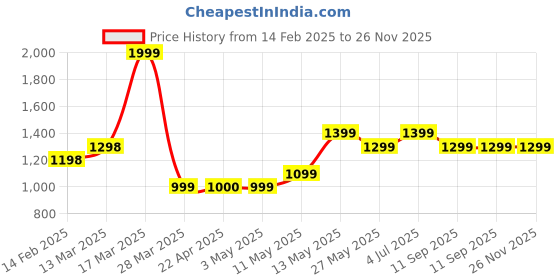 tatacliq.com Code By Lifestyle Purple Regular Fit Self Pattern Shirt code by lifestyle Price History Graph from 14 Feb 2025 to 26 Nov 2025