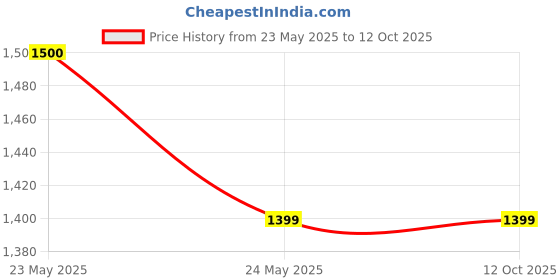 tatacliq.com Code By Lifestyle Purple Regular Fit Self Pattern Shirt code by lifestyle Price History Graph from 23 May 2025 to 11 Oct 2025