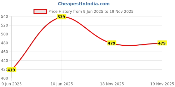 tatacliq.com Code By Lifestyle Purple Regular Fit Self Pattern Top code by lifestyle Price History Graph from 9 Jun 2025 to 18 Nov 2025
