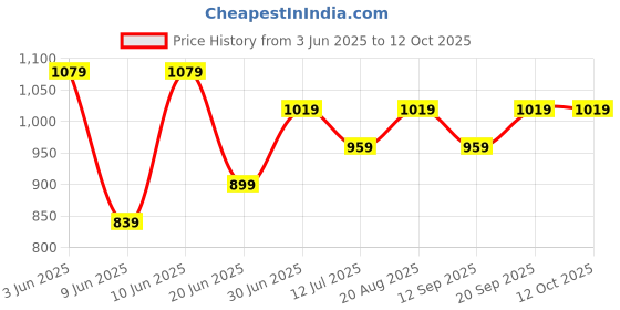 tatacliq.com Code By Lifestyle Purple Regular Fit Self Pattern Trousers code by lifestyle Price History Graph from 3 Jun 2025 to 12 Oct 2025