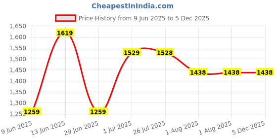 tatacliq.com Code By Lifestyle Purple Regular Fit Shirt code by lifestyle Price History Graph from 9 Jun 2025 to 4 Dec 2025