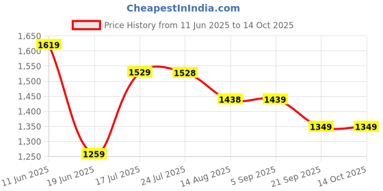 tatacliq.com Code By Lifestyle Purple Regular Fit Shirt code by lifestyle Price History Graph from 11 Jun 2025 to 13 Oct 2025