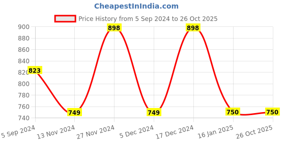tatacliq.com Code by Lifestyle Purple Regular Fit Sweatshirt code by lifestyle Price History Graph from 5 Sep 2024 to 26 Oct 2025