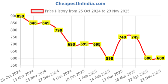 tatacliq.com Code By Lifestyle Purple Regular Fit Texture T-Shirt code by lifestyle Price History Graph from 25 Oct 2024 to 22 Nov 2025