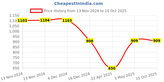 tatacliq.com Code By Lifestyle Purple Regular Fit Texture T-Shirt code by lifestyle Price History Graph from 13 Nov 2024 to 10 Oct 2025