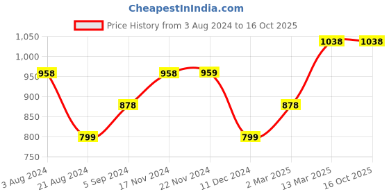 tatacliq.com Code by Lifestyle Purple Round Neck Shrug code by lifestyle Price History Graph from 3 Aug 2024 to 15 Oct 2025