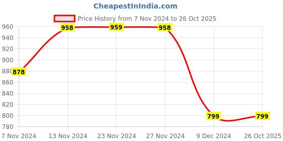 tatacliq.com Code by Lifestyle Purple Round Neck Shrug code by lifestyle Price History Graph from 7 Nov 2024 to 26 Oct 2025