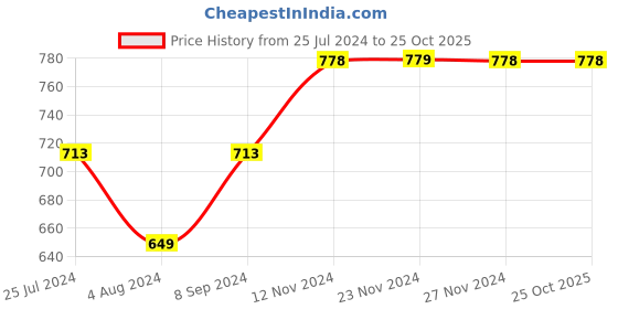 tatacliq.com Code by Lifestyle Purple Self Pattern A-Line Dress code by lifestyle Price History Graph from 25 Jul 2024 to 25 Oct 2025