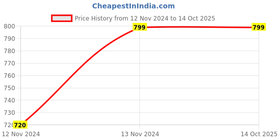 tatacliq.com Code by Lifestyle Purple Self Pattern Bodycon Skirt code by lifestyle Price History Graph from 12 Nov 2024 to 12 Oct 2025
