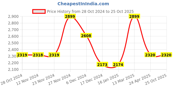 tatacliq.com Code by Lifestyle Purple Solid Handbag code by lifestyle Price History Graph from 28 Oct 2024 to 25 Oct 2025