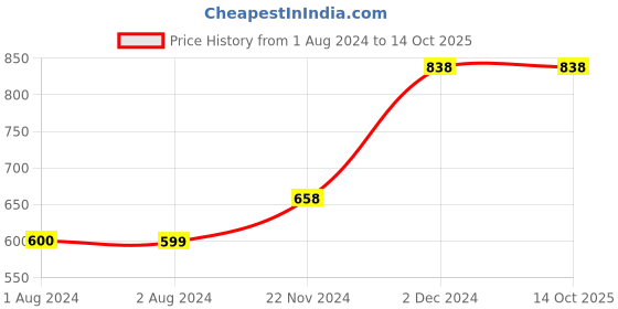 tatacliq.com Code by Lifestyle Purple Striped Top code by lifestyle Price History Graph from 1 Aug 2024 to 13 Oct 2025