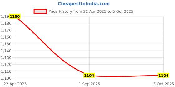 tatacliq.com Code by Lifestyle Purple Textured Clutch code by lifestyle Price History Graph from 22 Apr 2025 to 4 Oct 2025