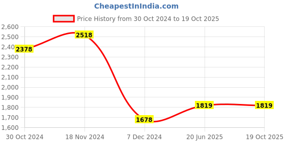 tatacliq.com Code by Lifestyle Red Bodycon Dress code by lifestyle Price History Graph from 30 Oct 2024 to 19 Oct 2025