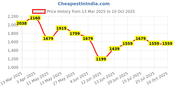tatacliq.com Code by Lifestyle Red Polyester Regular Fit Dress code by lifestyle Price History Graph from 13 Mar 2025 to 10 Oct 2025