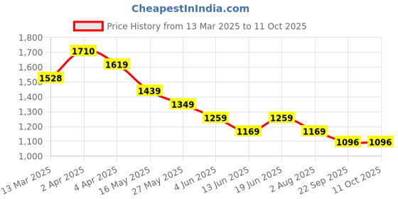 tatacliq.com Code by Lifestyle Red Polyester Regular Fit Top code by lifestyle Price History Graph from 13 Mar 2025 to 11 Oct 2025