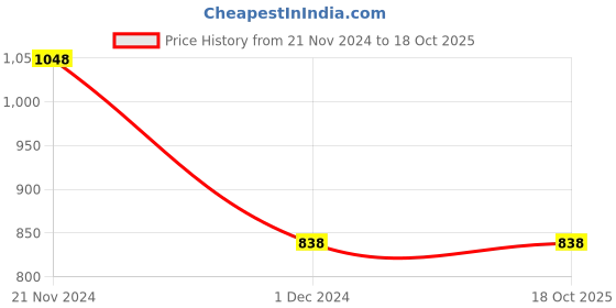 tatacliq.com Code by Lifestyle Red Regular Fit Top code by lifestyle Price History Graph from 21 Nov 2024 to 16 Oct 2025
