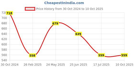 tatacliq.com Code by Lifestyle Red Regular Fit Top code by lifestyle Price History Graph from 30 Oct 2024 to 9 Oct 2025