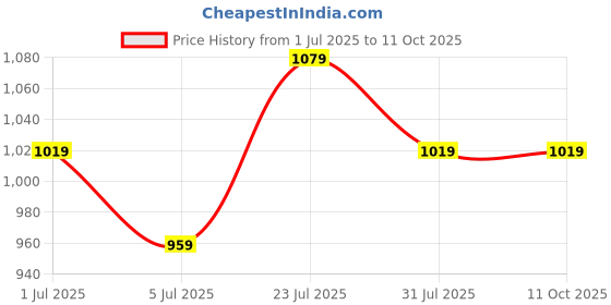 tatacliq.com Code By Lifestyle Red Regular Fit Top code by lifestyle Price History Graph from 1 Jul 2025 to 11 Oct 2025