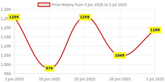 tatacliq.com Code By Lifestyle Red Regular Fit Trousers code by lifestyle Price History Graph from 3 Jun 2025 to 2 Jul 2025