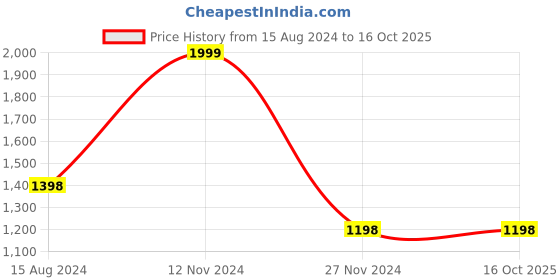 tatacliq.com Code by Lifestyle Red Satchel Handbag code by lifestyle Price History Graph from 15 Aug 2024 to 16 Oct 2025