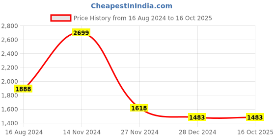 tatacliq.com Code by Lifestyle Red Shoulder Bag code by lifestyle Price History Graph from 16 Aug 2024 to 16 Oct 2025