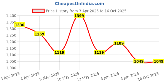 tatacliq.com Code by Lifestyle Red Solid Shirt code by lifestyle Price History Graph from 3 Apr 2025 to 14 Oct 2025