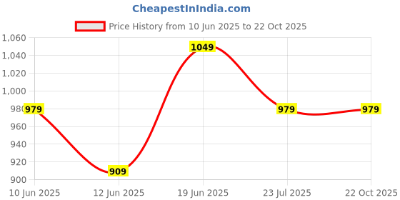 tatacliq.com Code by Lifestyle Red Solid Shirt code by lifestyle Price History Graph from 10 Jun 2025 to 19 Oct 2025