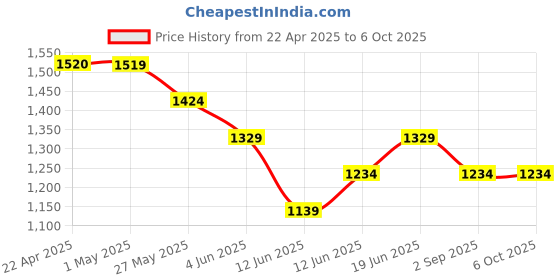 tatacliq.com Code by Lifestyle Red Textured Box Clutch code by lifestyle Price History Graph from 22 Apr 2025 to 6 Oct 2025